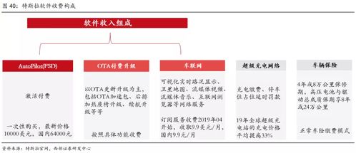 特斯拉增長新動力 自動駕駛軟件價格7年狂飆近4倍，再度上調20%